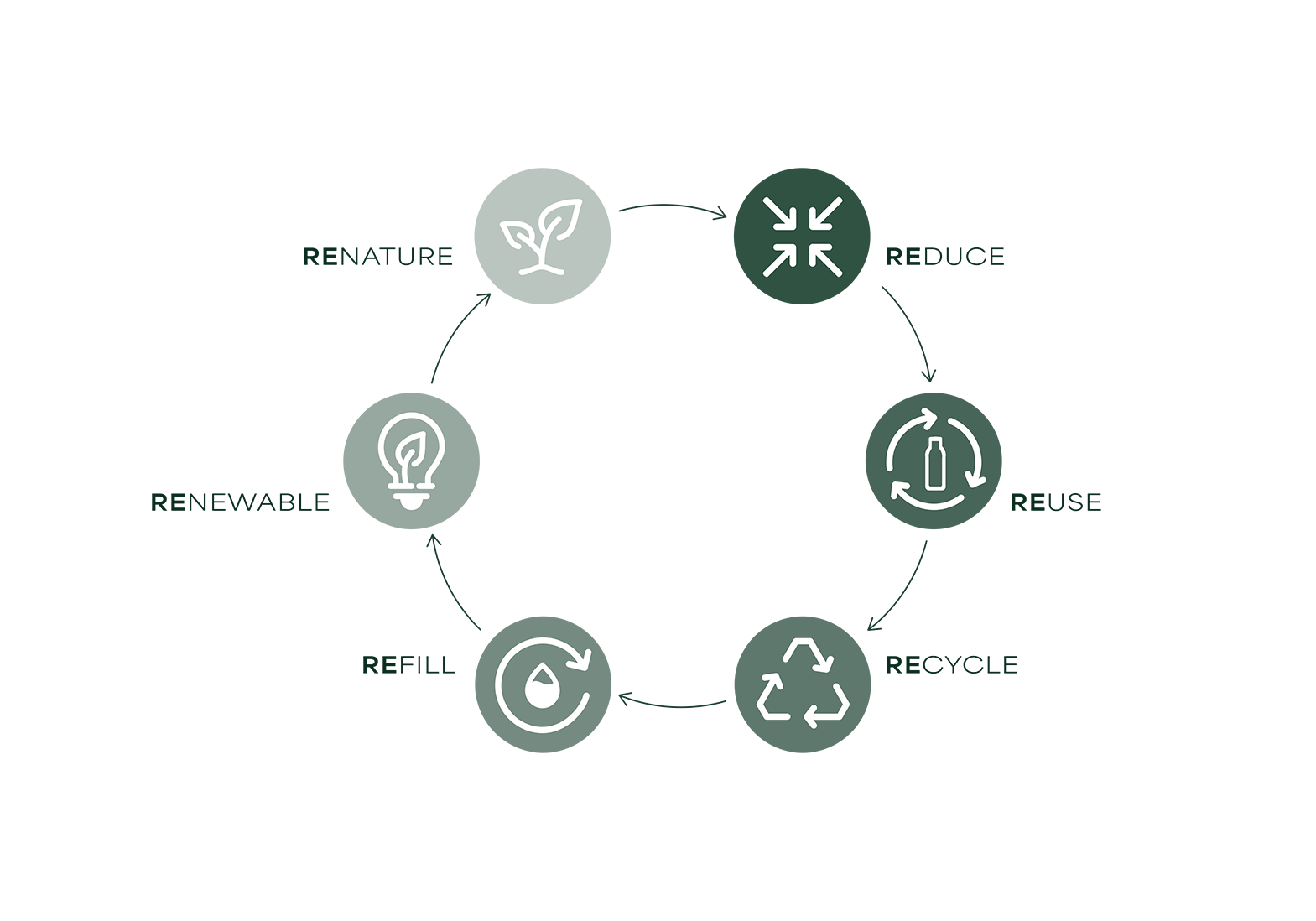 Kreisdiagramm der lavera Nachhaltigkeitsziele
